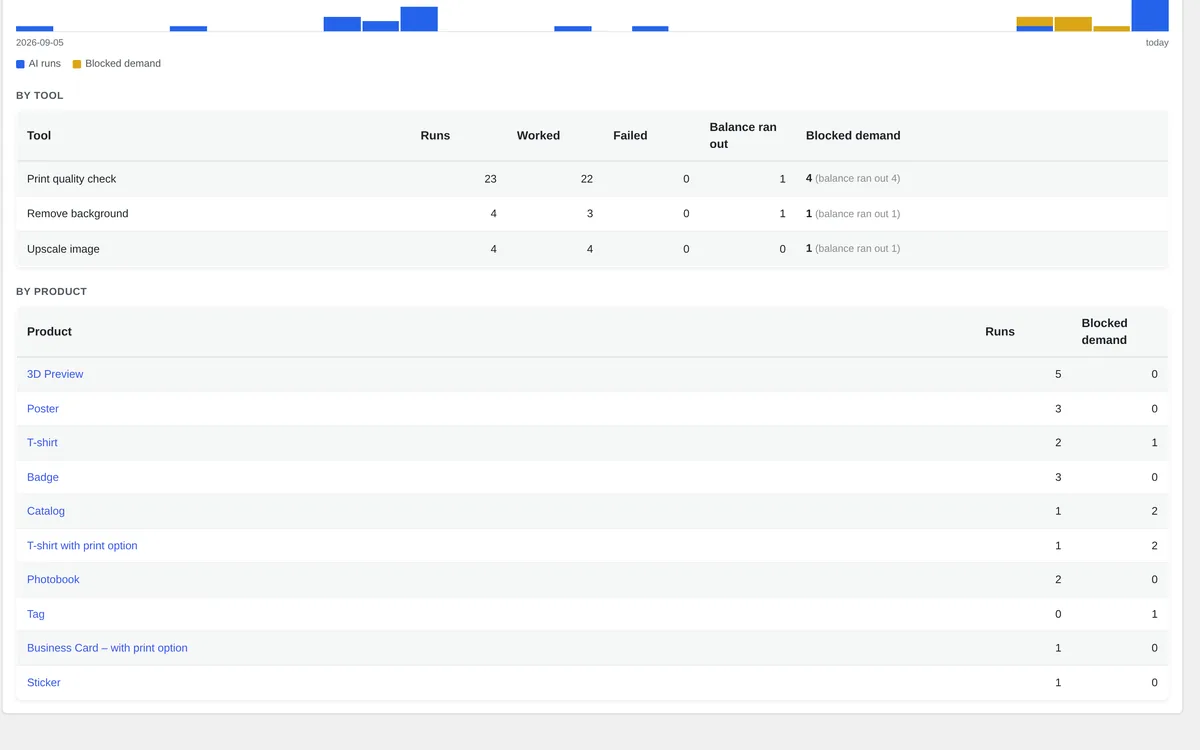 AI Insights by tool and by product in Cmsmart Cloud