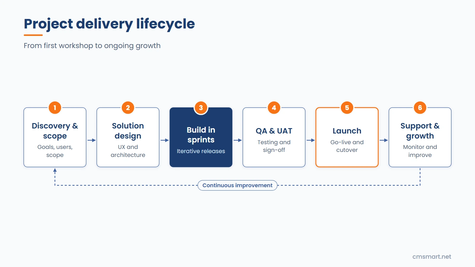 Diagram: the Cmsmart project delivery lifecycle in six steps: discovery and scope, solution design, build in sprints, QA and UAT, launch, then support and growth, with continuous improvement looping back to discovery.