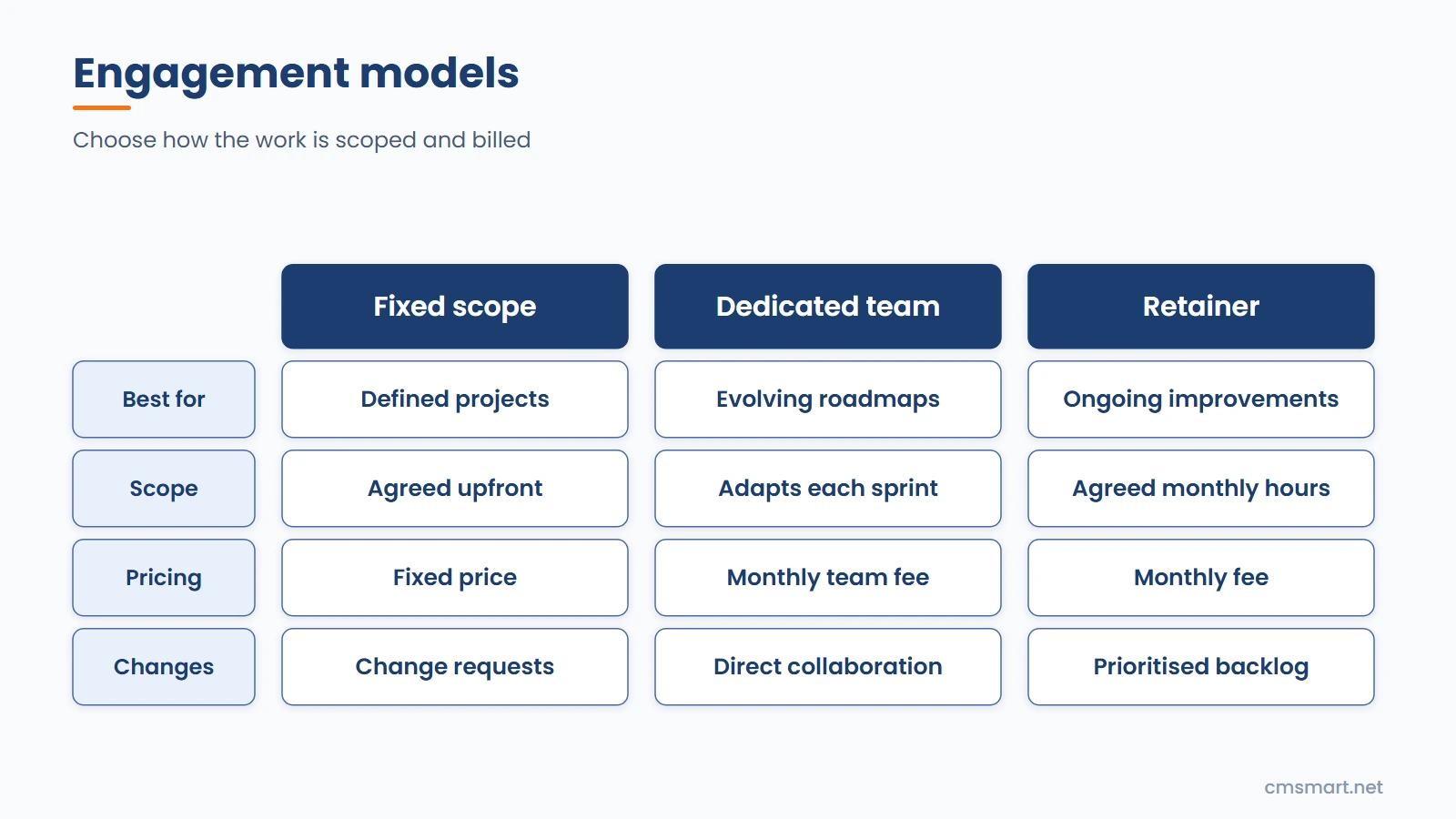 Diagram comparing the ways to engage Cmsmart on an ecommerce project: fixed scope, dedicated team and retainer