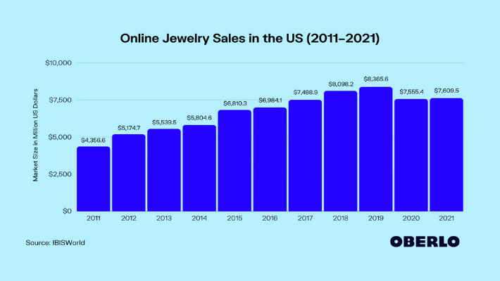 Jewelry E-Commerce Statistics