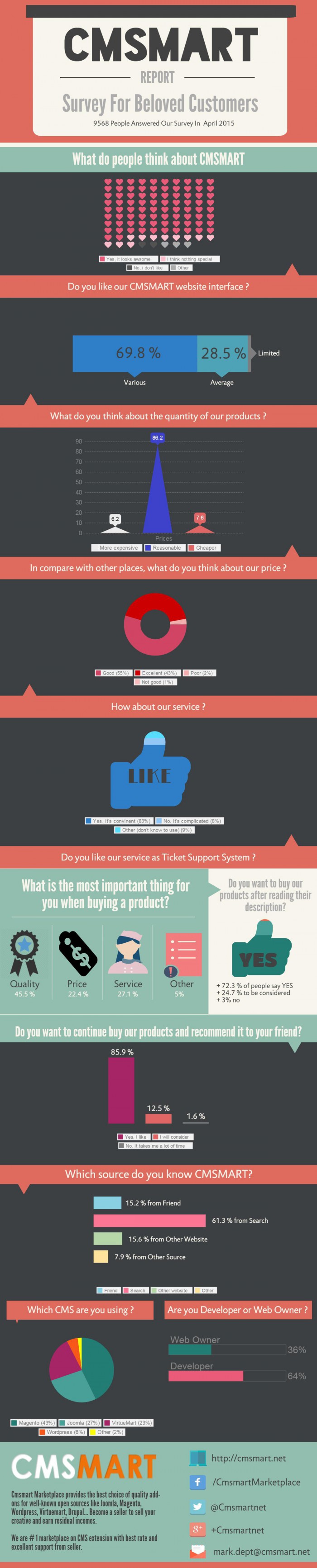 CMSMART Customer Survey Infographic