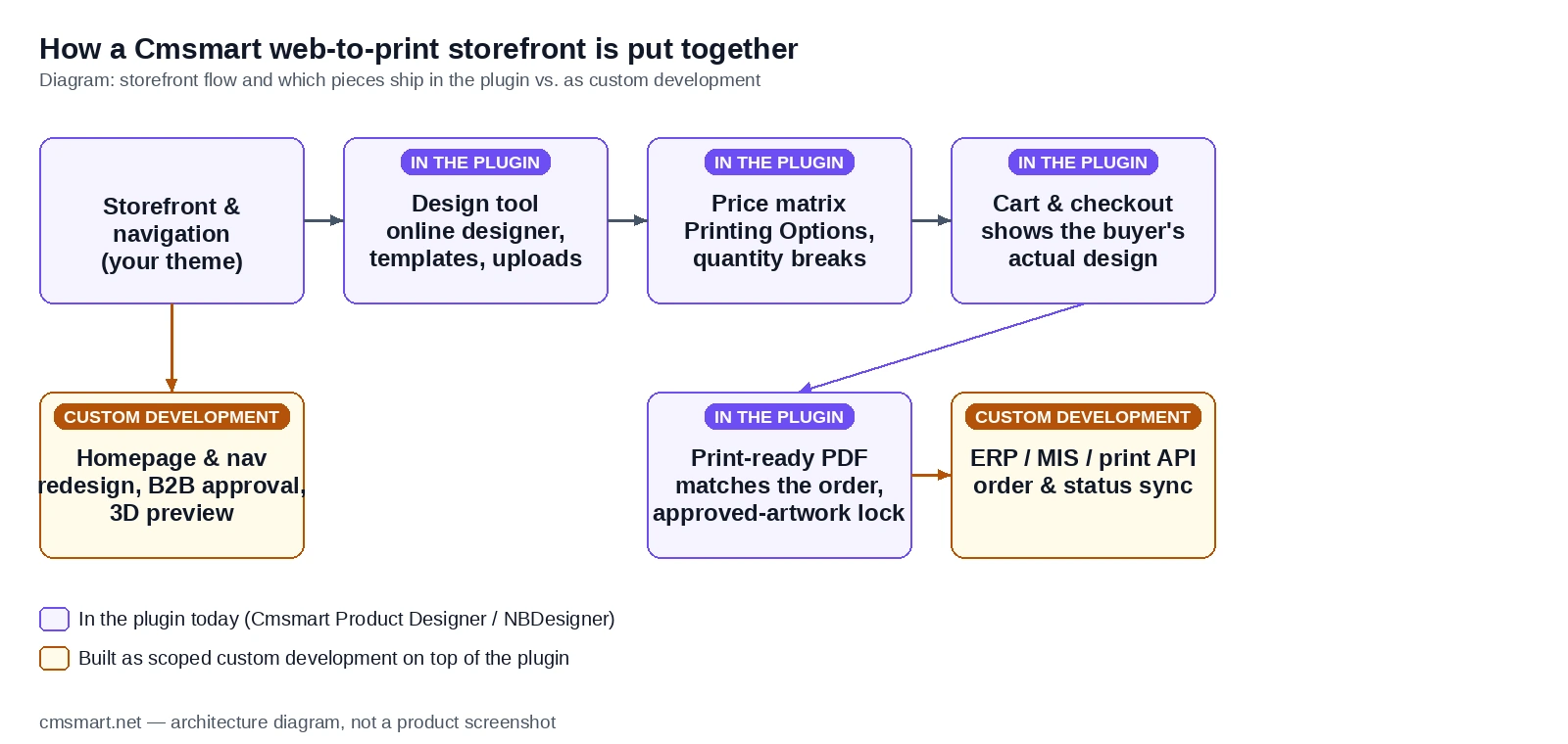 Diagram of the Cmsmart web-to-print storefront architecture: storefront and navigation, design tool, price matrix, cart and checkout, and the print-ready PDF pipeline, marked against custom-development pieces like homepage redesign and ERP/MIS sync