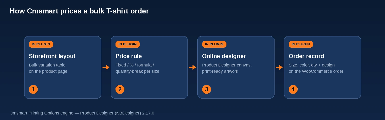 Diagram of the Cmsmart pricing architecture: storefront layout to price rule to online designer to order record
