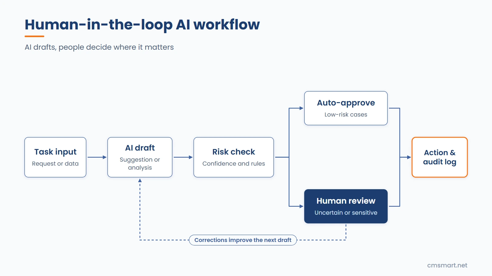 Human-in-the-loop AI preflight workflow: task input, AI draft, risk check, auto-approve or human review, action and audit log