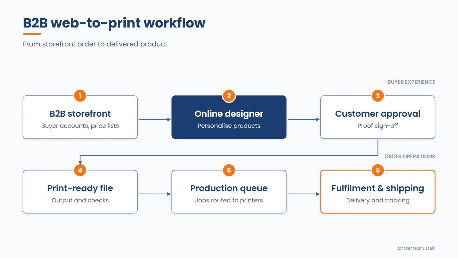 Cmsmart web to print API workflow diagram: B2B storefront, online designer, customer approval, print-ready file, production queue, fulfilment and shipping