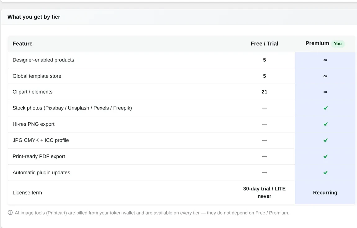 Cmsmart License screen table showing Free/Trial limits: 5 designer-enabled products, 5 templates, 21 cliparts, versus unlimited Premium