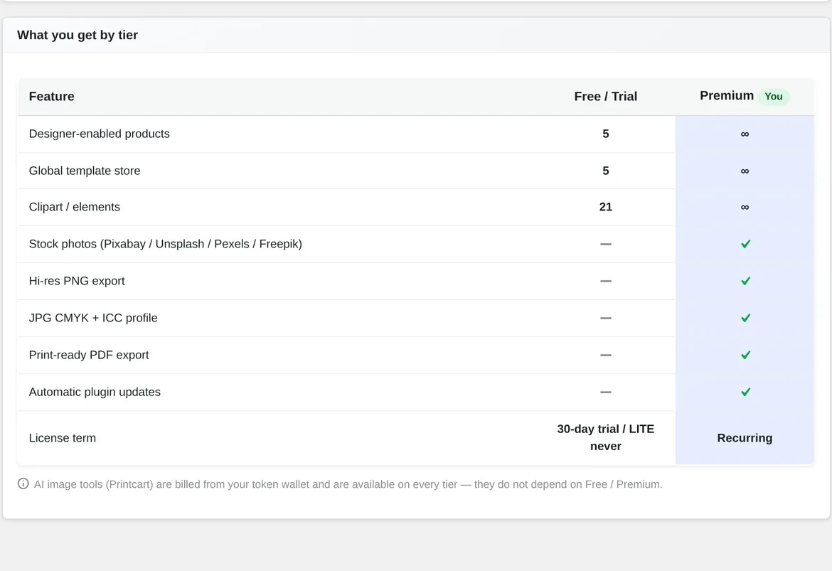 License screen table showing Free/Trial limits of 5 designer-enabled products, 5 templates and 21 cliparts versus unlimited Premium