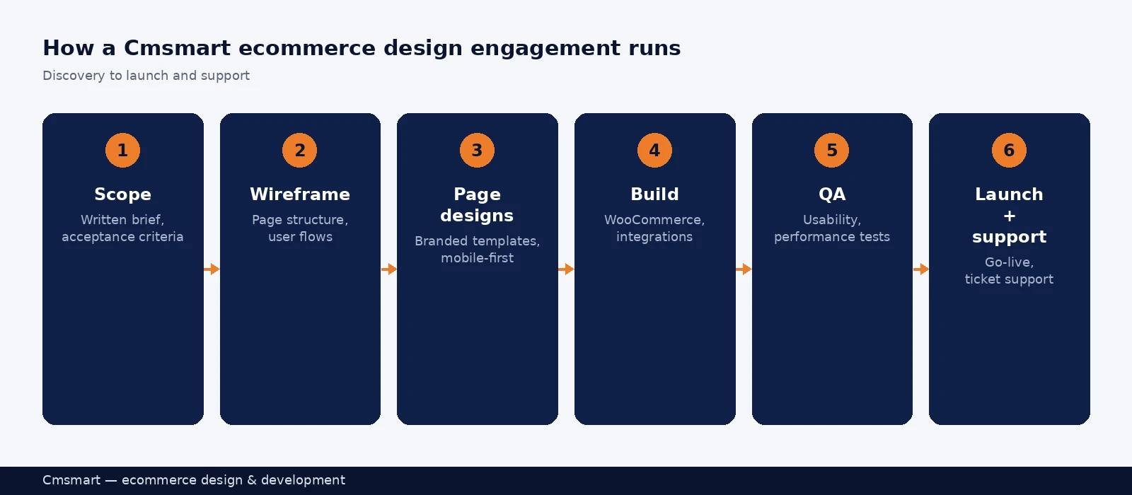 Diagram of the ecommerce design and development process: scope, wireframe, page designs, build, QA, launch and support