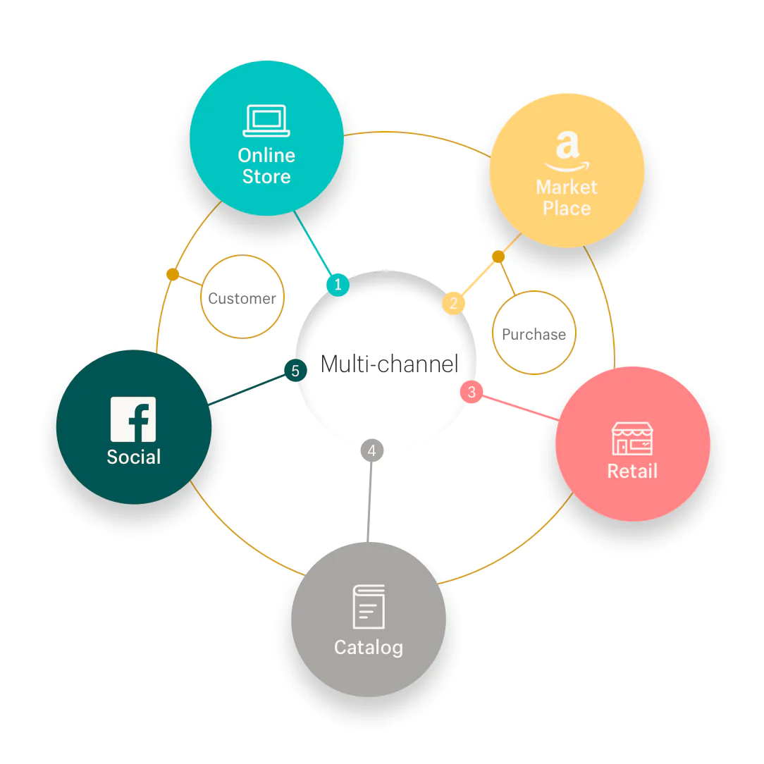 Enhance Your Sales with Effective Multi-Channel Ecommerce Strategies