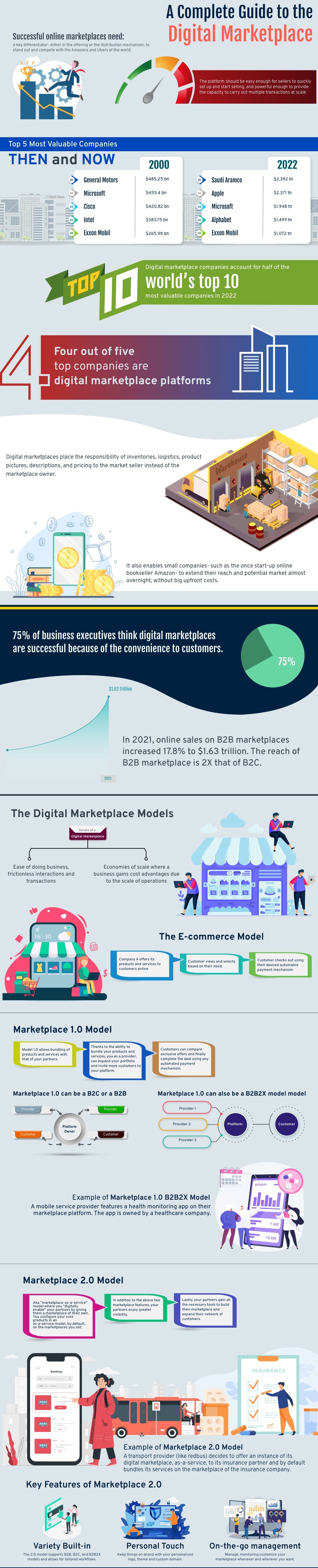 Building Scalable Digital Marketplaces for Business Growth in the Digital Age