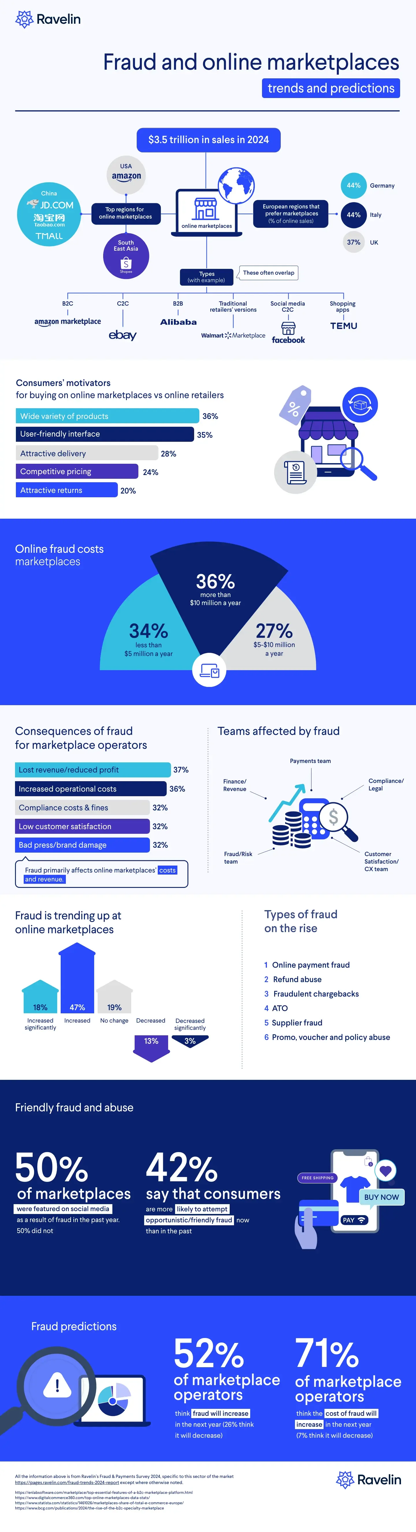 Essential Strategies for Preventing Fraud in Online Marketplaces