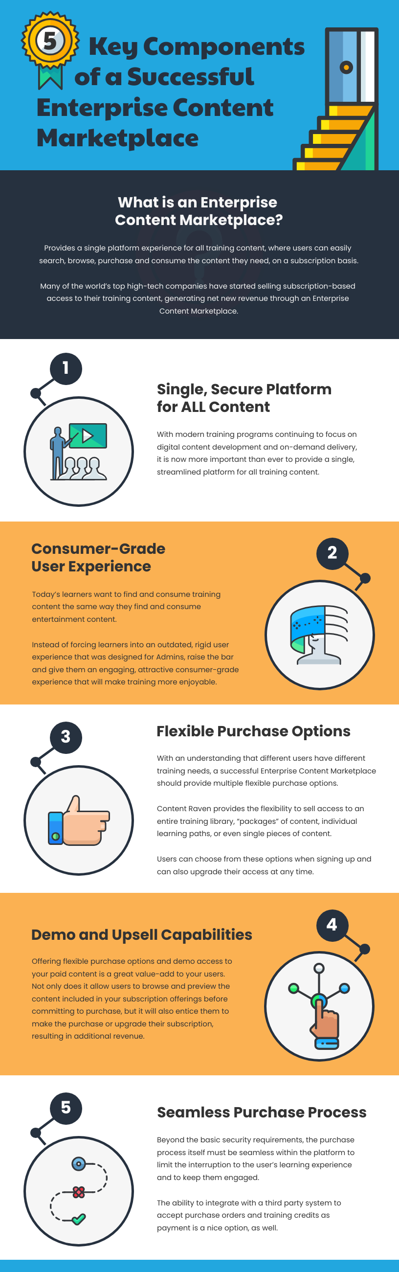 Centralized Digital Content Marketplace for Enhanced Training and Business Growth