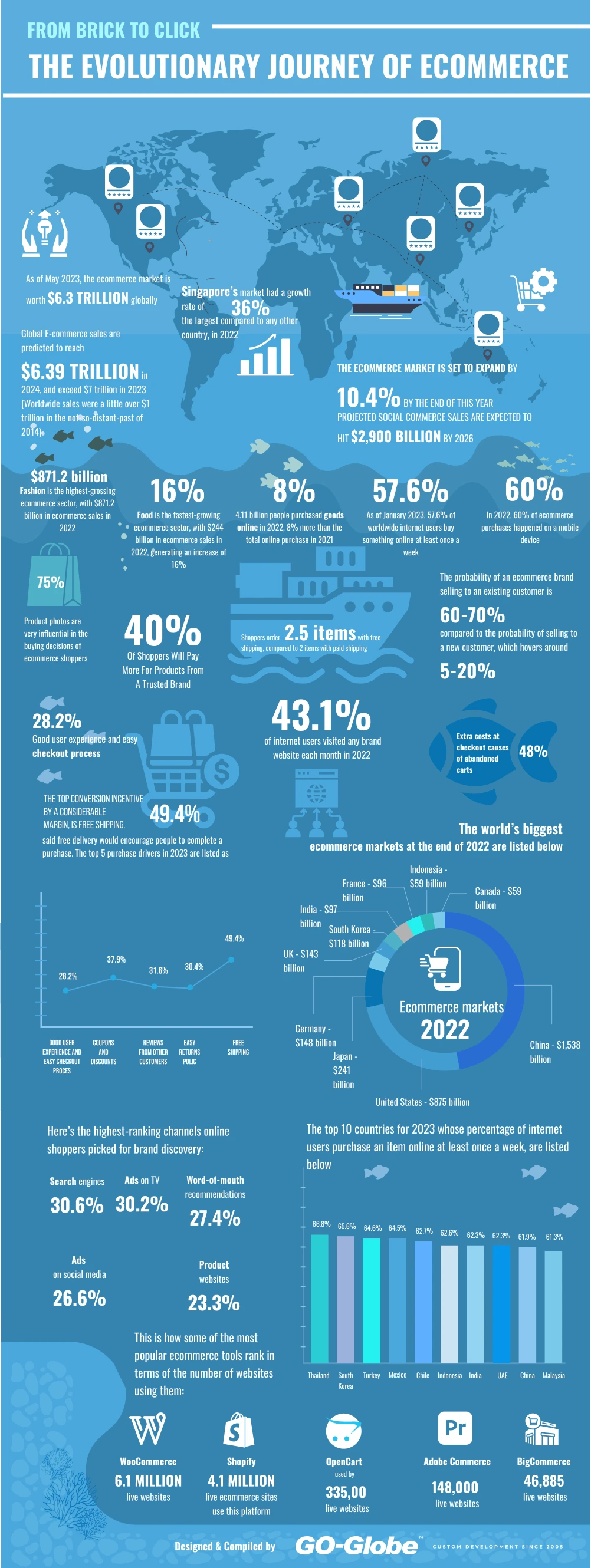 Strategies to Thrive in the Rapidly Expanding Global Ecommerce Market