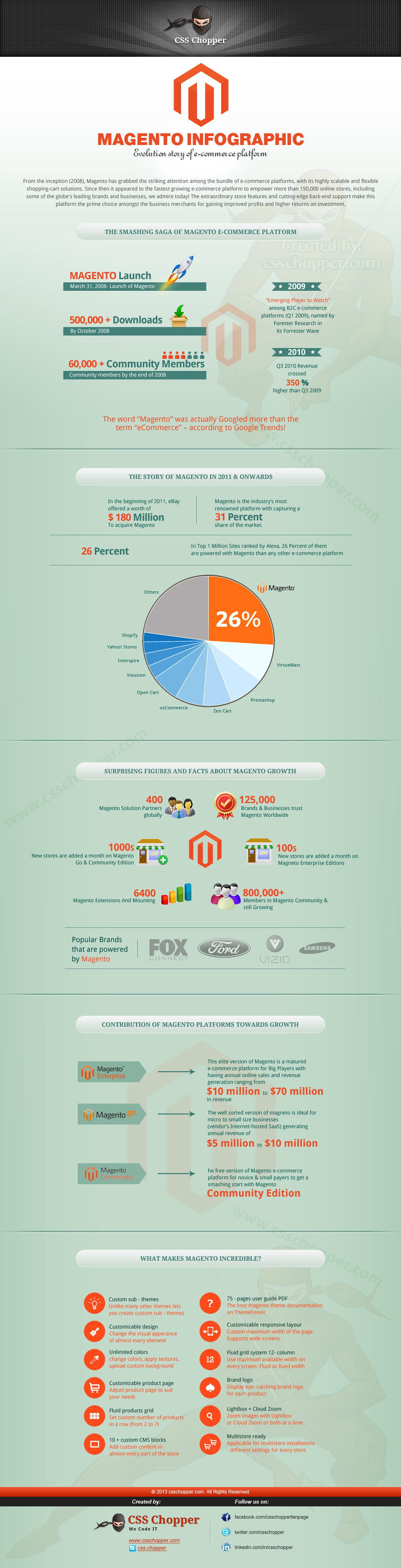 Strategies for Leveraging Magento's Market Power for E-commerce Success