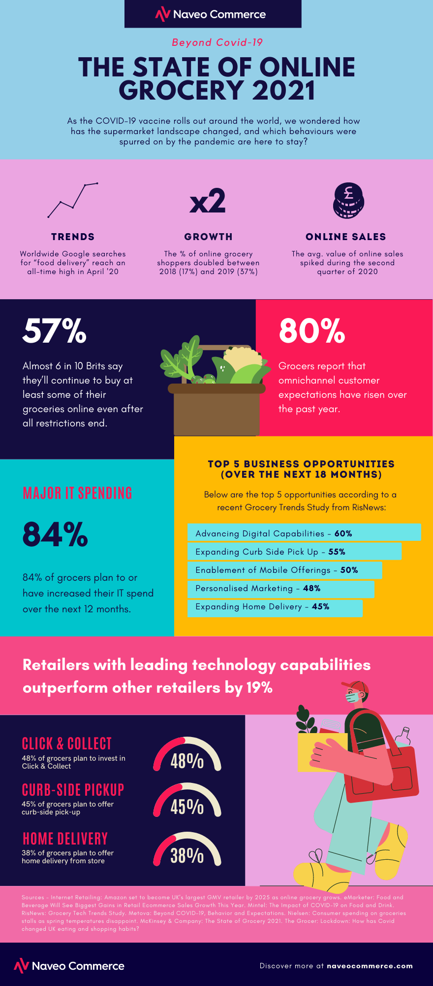 Enhancing Online Grocery Shopping with Digital Solutions and Omnichannel Strategies