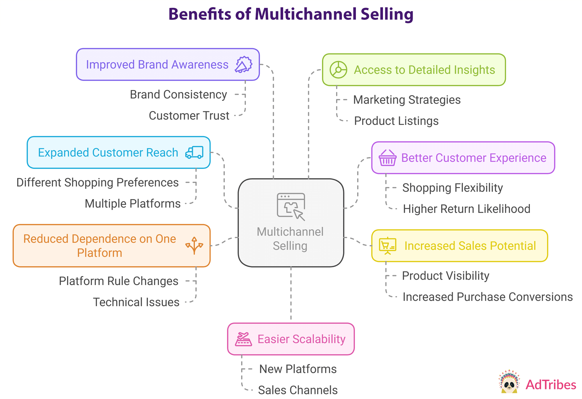 Boost eCommerce Revenue by Embracing Multichannel Selling Strategies