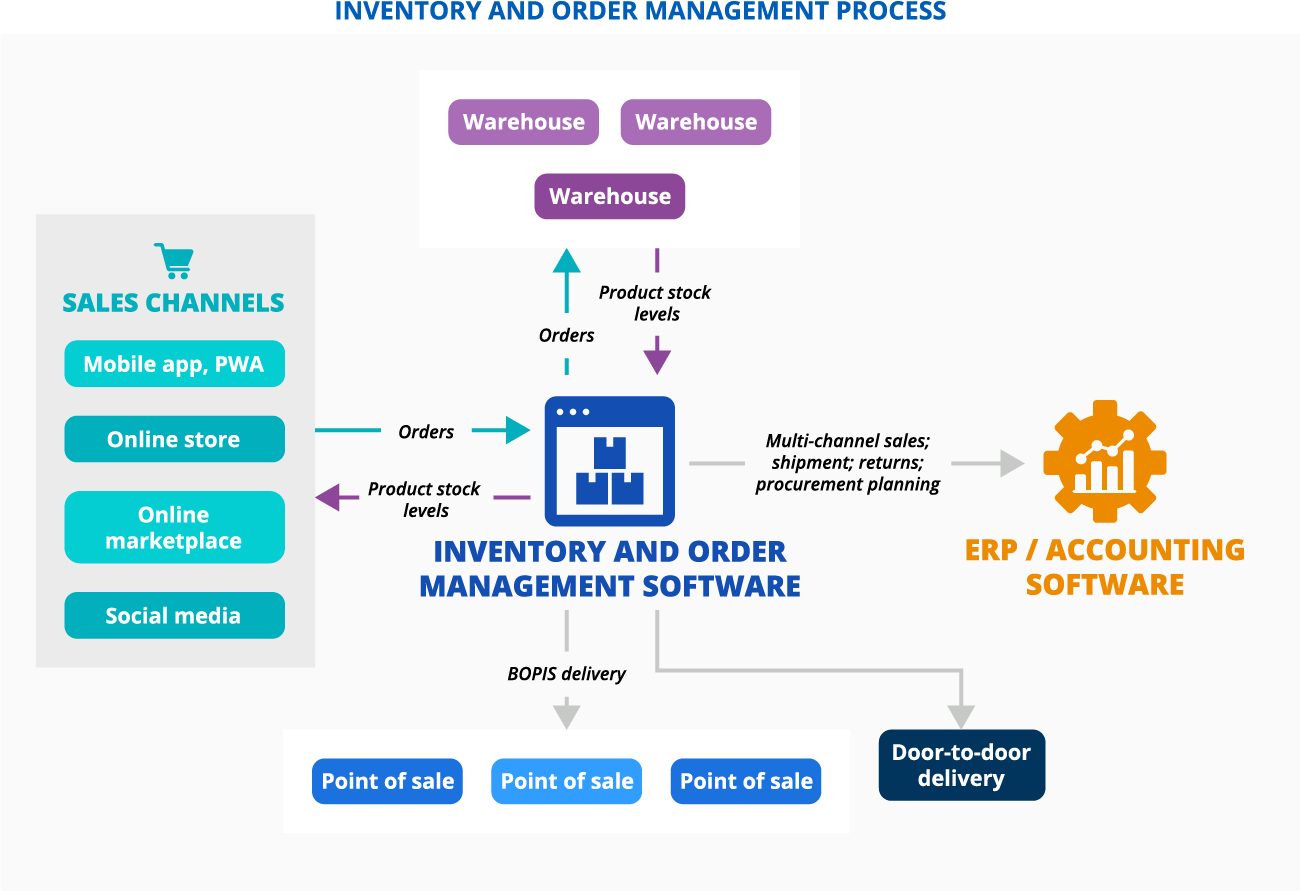 Optimize Inventory and Order Management to Enhance eCommerce Business Performance