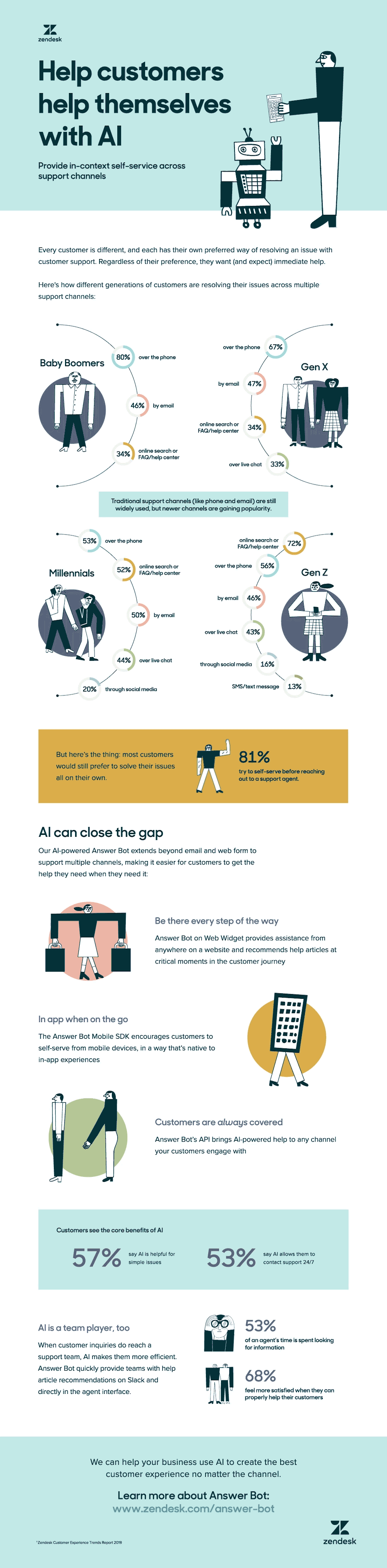 Optimizing Customer Support with AI-Driven Self-Service for E-Commerce Success