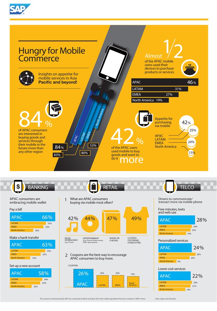 Maximize Growth Opportunities in Mobile Commerce Within Asia Pacific