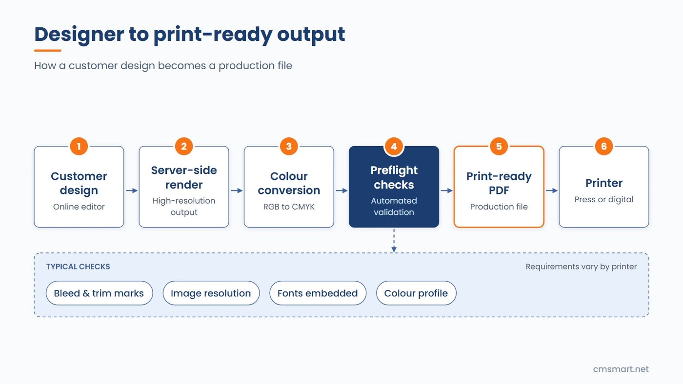 Designer to print-ready output: customer design, server-side render, colour conversion, preflight checks, print-ready PDF