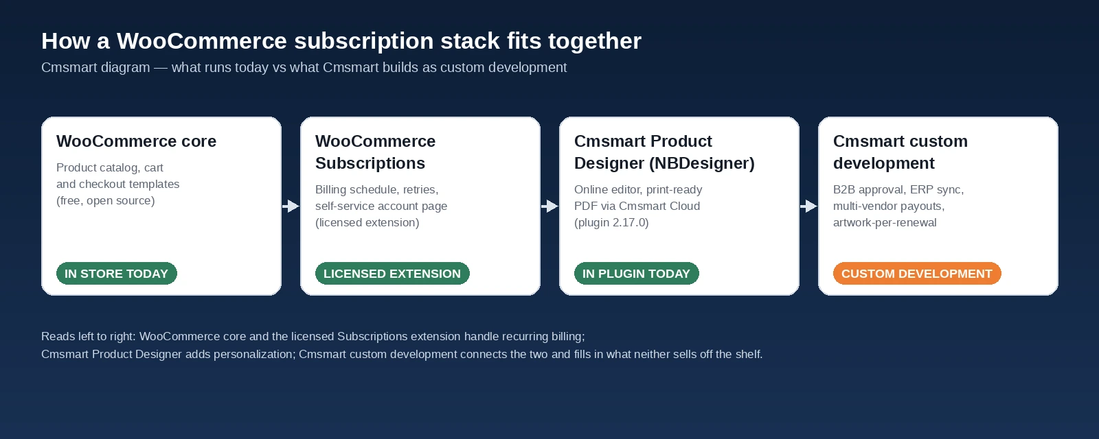Diagram of a WooCommerce subscription stack: WooCommerce core, WooCommerce Subscriptions, Cmsmart Product Designer and Cmsmart custom development