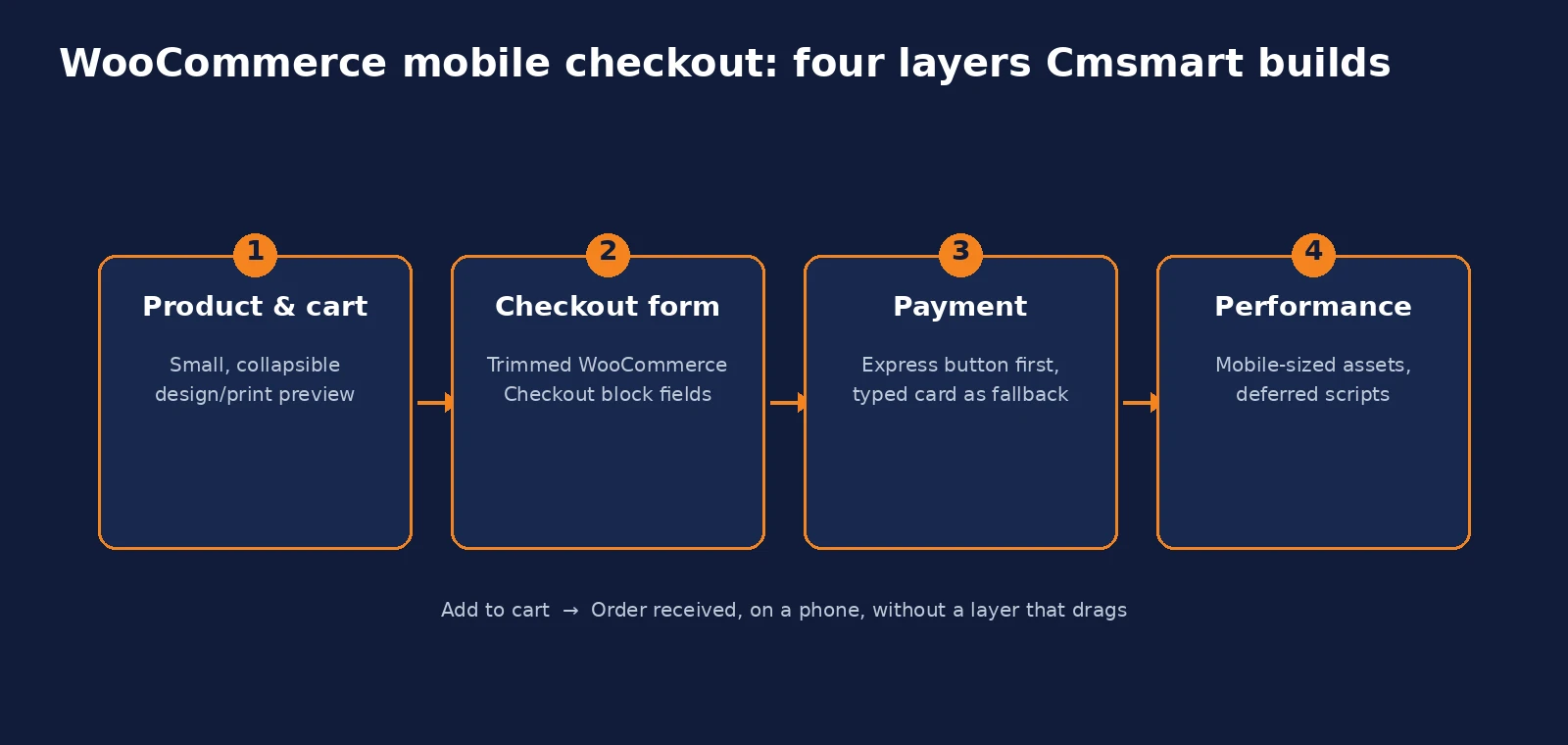 Diagram of the four-layer WooCommerce mobile checkout architecture Cmsmart builds: product and cart, checkout form, payment, performance