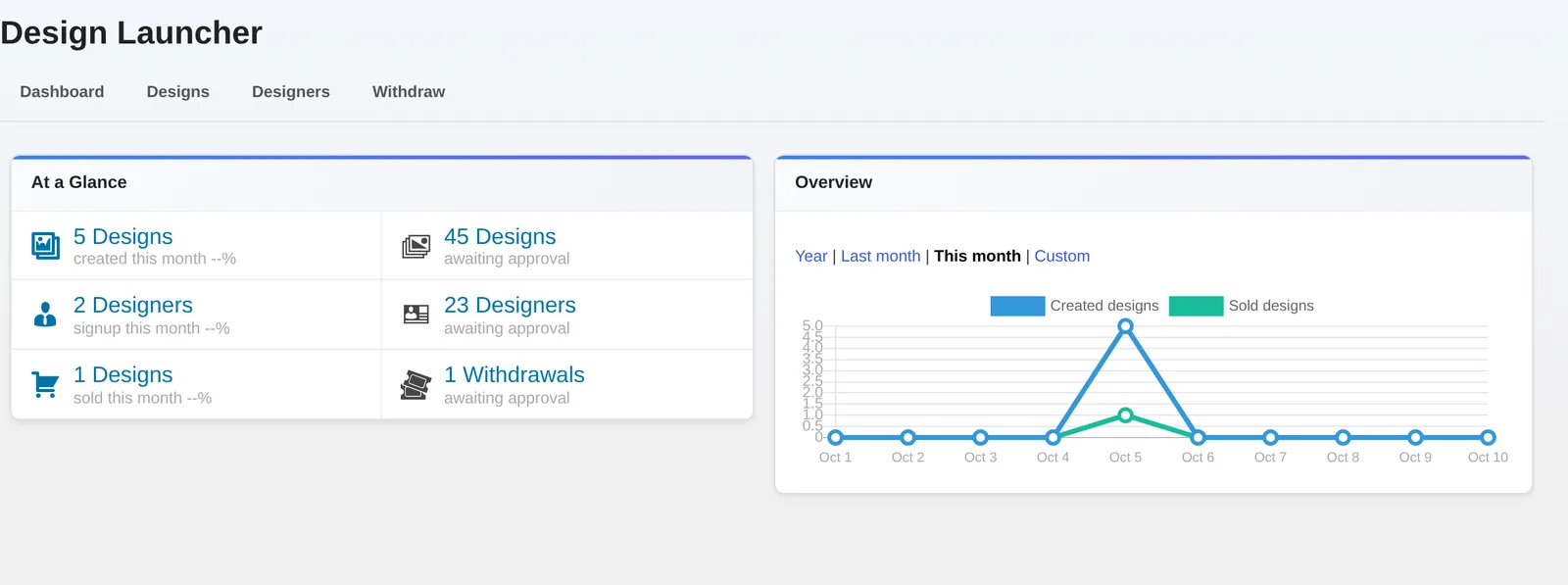 Cmsmart Product Designer 2.17.0 Design Launcher dashboard showing designs created, designers signed up, designs sold, and withdrawals awaiting approval