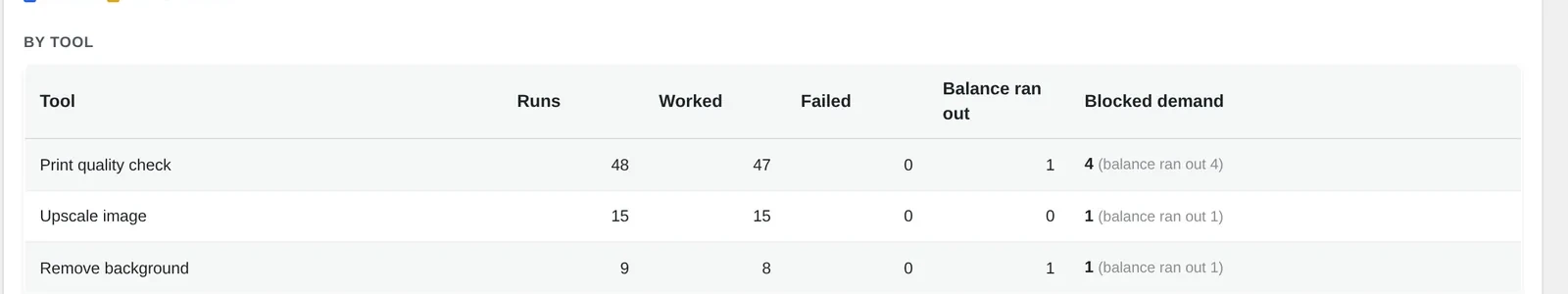 AI Insights by tool table showing runs, failures and blocked demand per AI tool