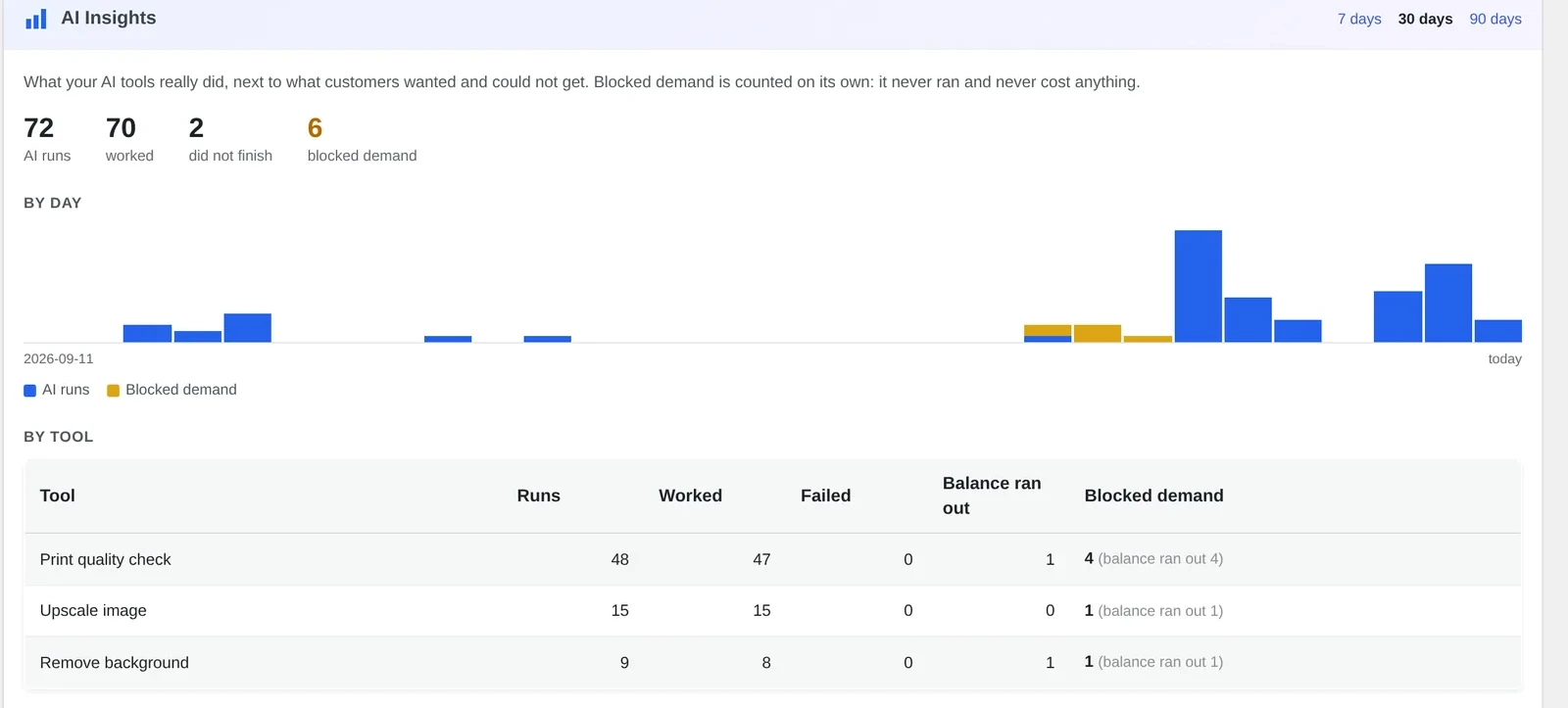 Cmsmart Cloud AI Insights panel: runs, worked, failed and blocked demand broken down by AI tool