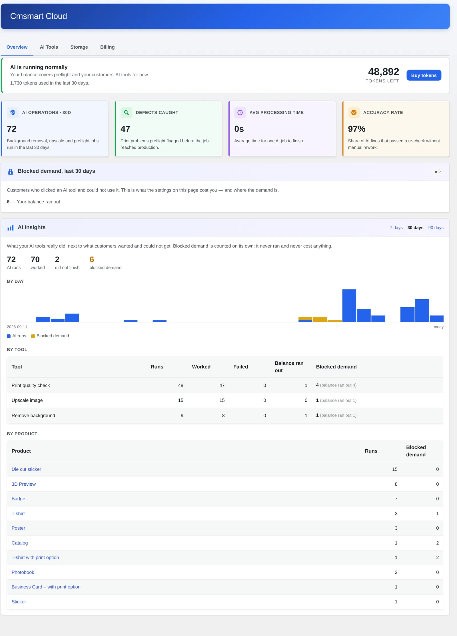 Cmsmart Cloud AI Tools overview tab showing the token balance behind the Overview dashboard's AI Tokens card