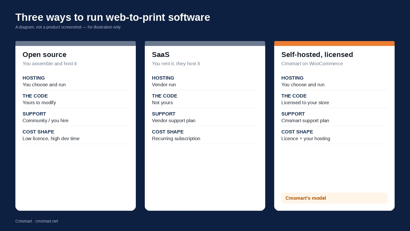 Open source vs SaaS web to print software diagram comparing hosting, code ownership and support across open source, SaaS and self-hosted licensed models
