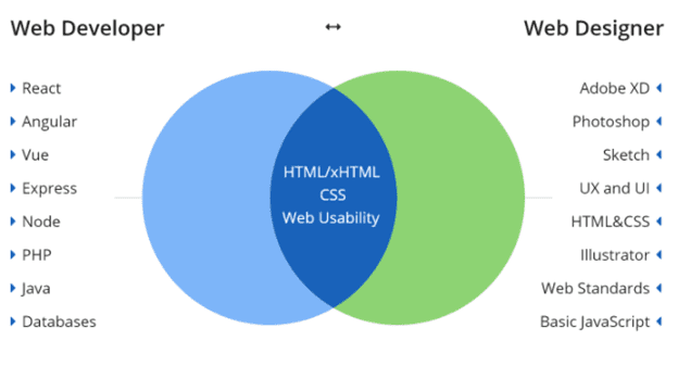 webdes-vs-webdev-similar
