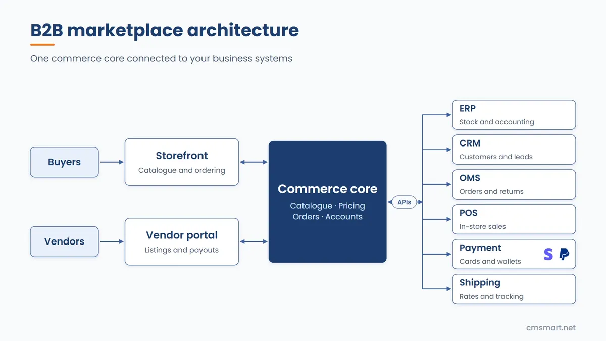 B2B Ecommerce Development Workflow