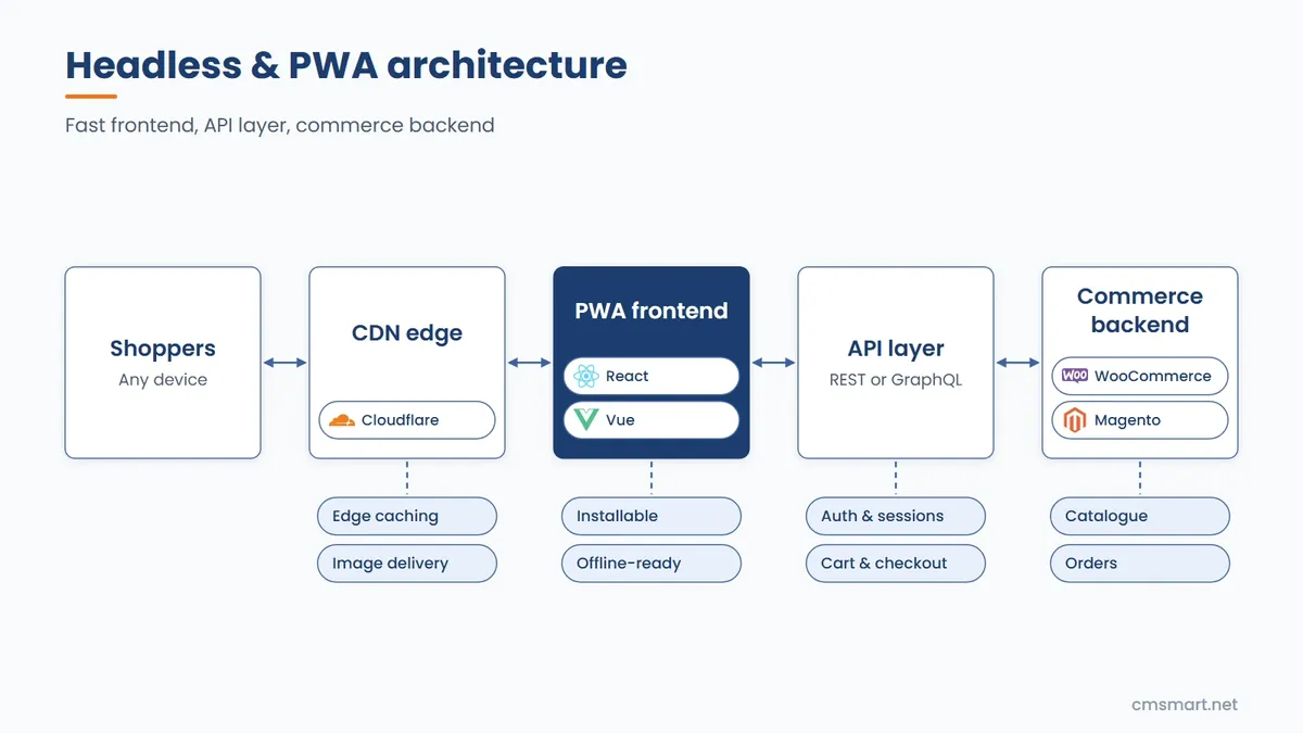 NB PWA | Progressive Web Apps Development Workflow