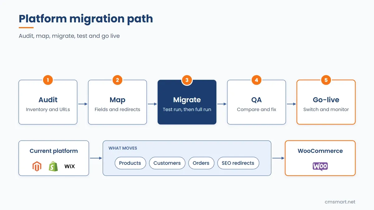 WOO DEV | WooCommerce Development Services Workflow