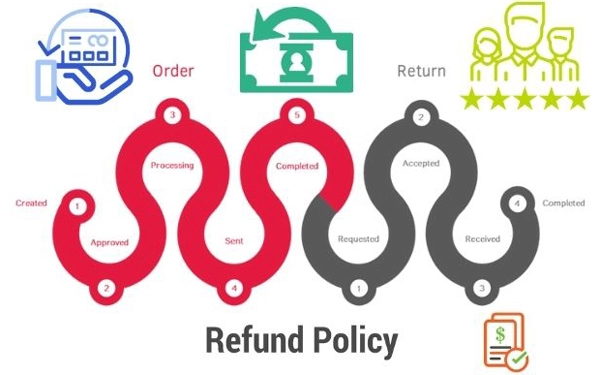 Manage Orders and Refunds
