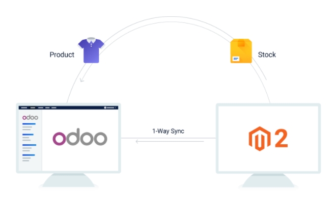 Sync products from Magento 2 to Odoo ERP