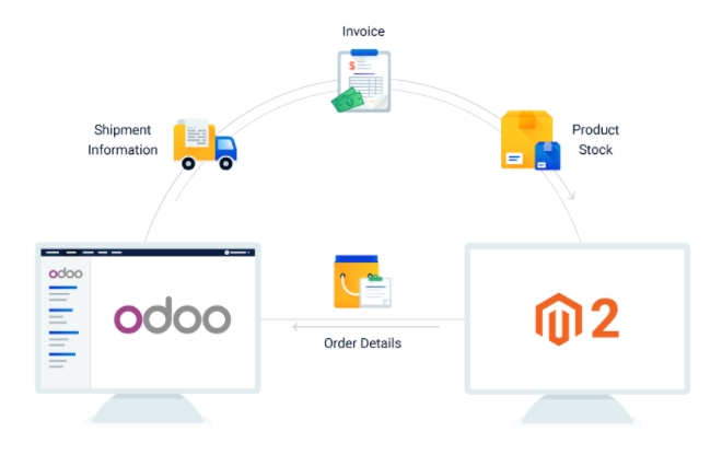 Sync orders, invoces and credit memos from Magento 2 to Odoo