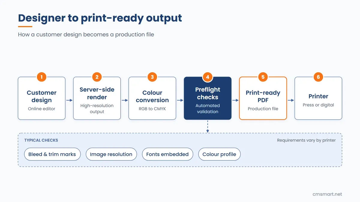 Web To Print Ecommerce Solutions | Web2Print Software & Platforms Provider Workflow