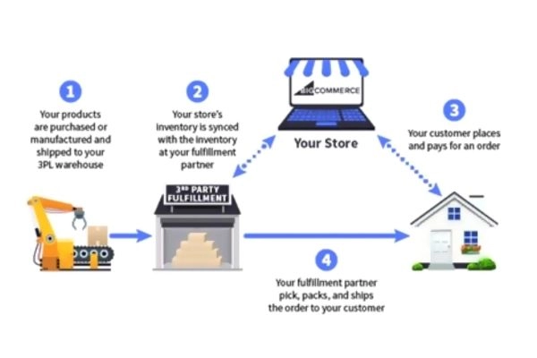FULFILLMENT API INTEGRATION