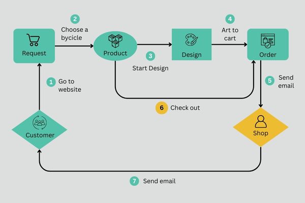 Customize Bag Design Workflow