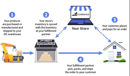 Fulfillment API Integration
