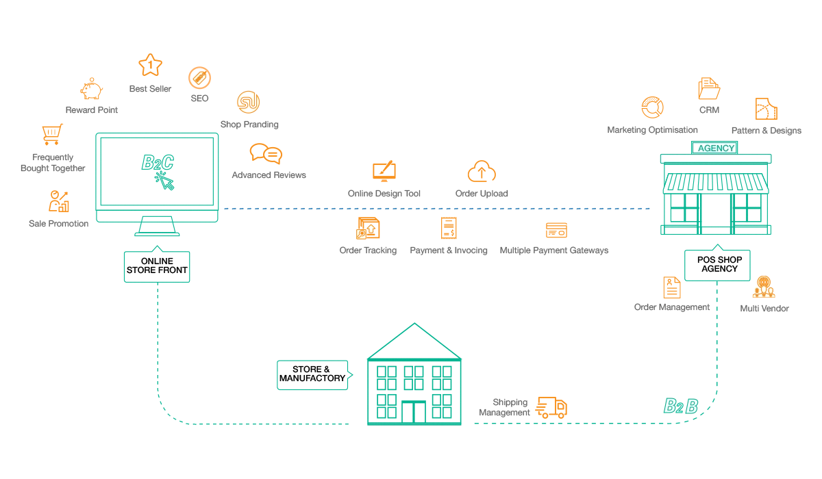 Customizable Photobook Ecommerce Website Solutions Workflow