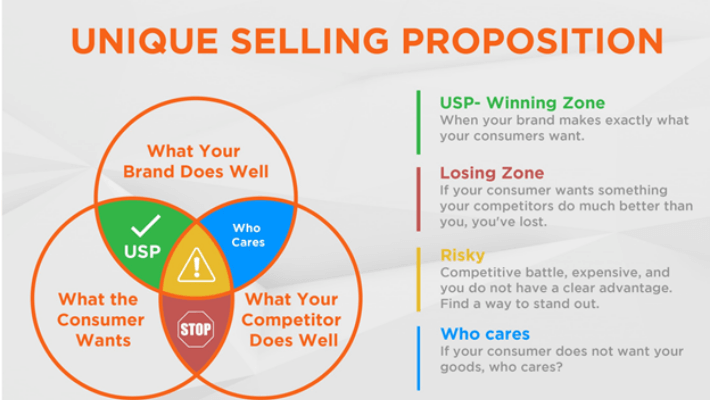 What Is Your Unique Selling Proposition (USP)?